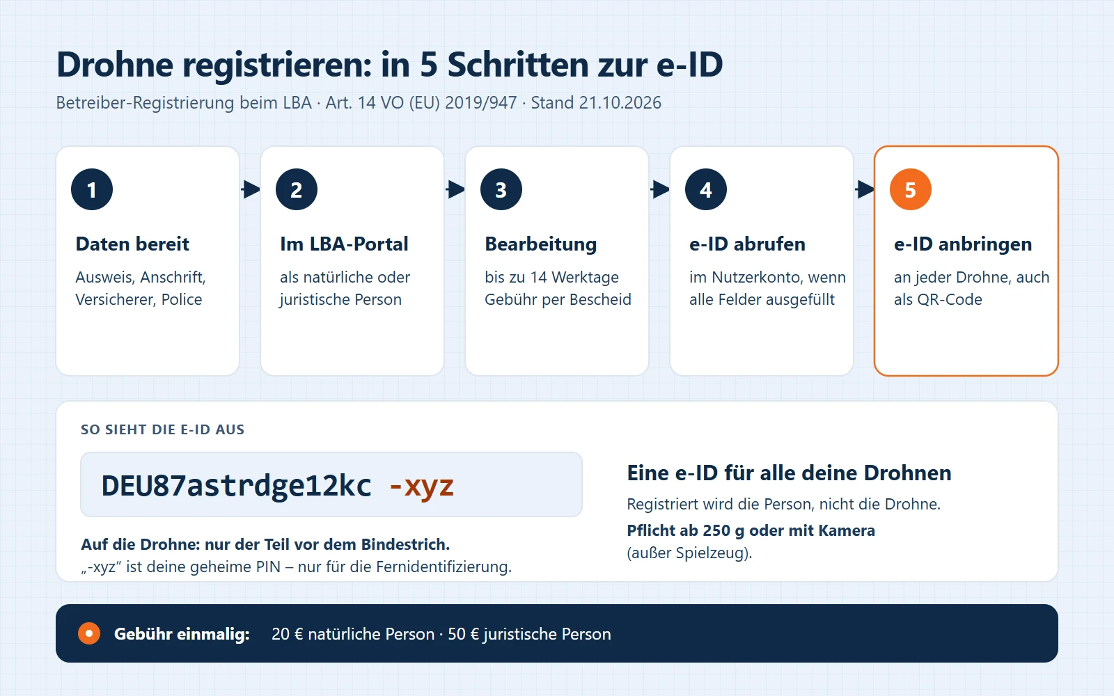 Ablauf der Registrierung beim LBA in fünf Schritten: Daten bereitlegen, im Portal registrieren, Bearbeitung bis 14 Werktage, e-ID im Nutzerkonto abrufen, e-ID an jeder Drohne anbringen. Gebühr 20 Euro.