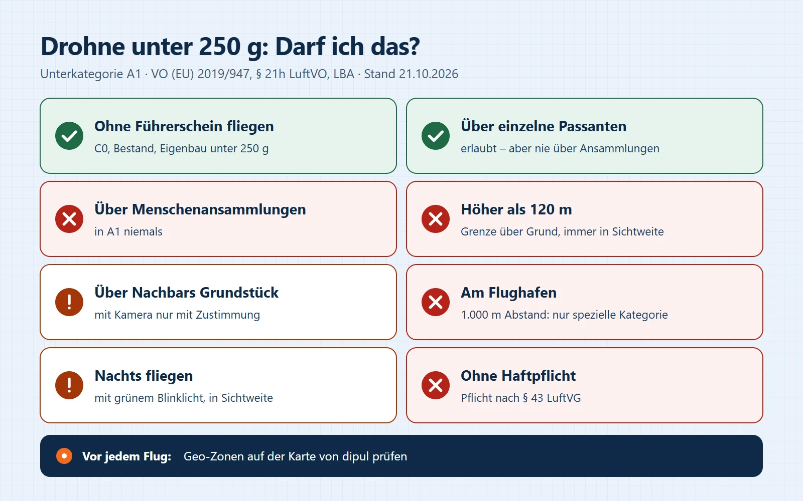 Darf ich das mit einer Drohne unter 250 g? Ohne Führerschein fliegen ja, über Menschenansammlungen nein, höher als 120 m nein, über Wohngrundstücke mit Kamera nur mit Zustimmung, am Flughafen nein, ohne Versicherung nein.