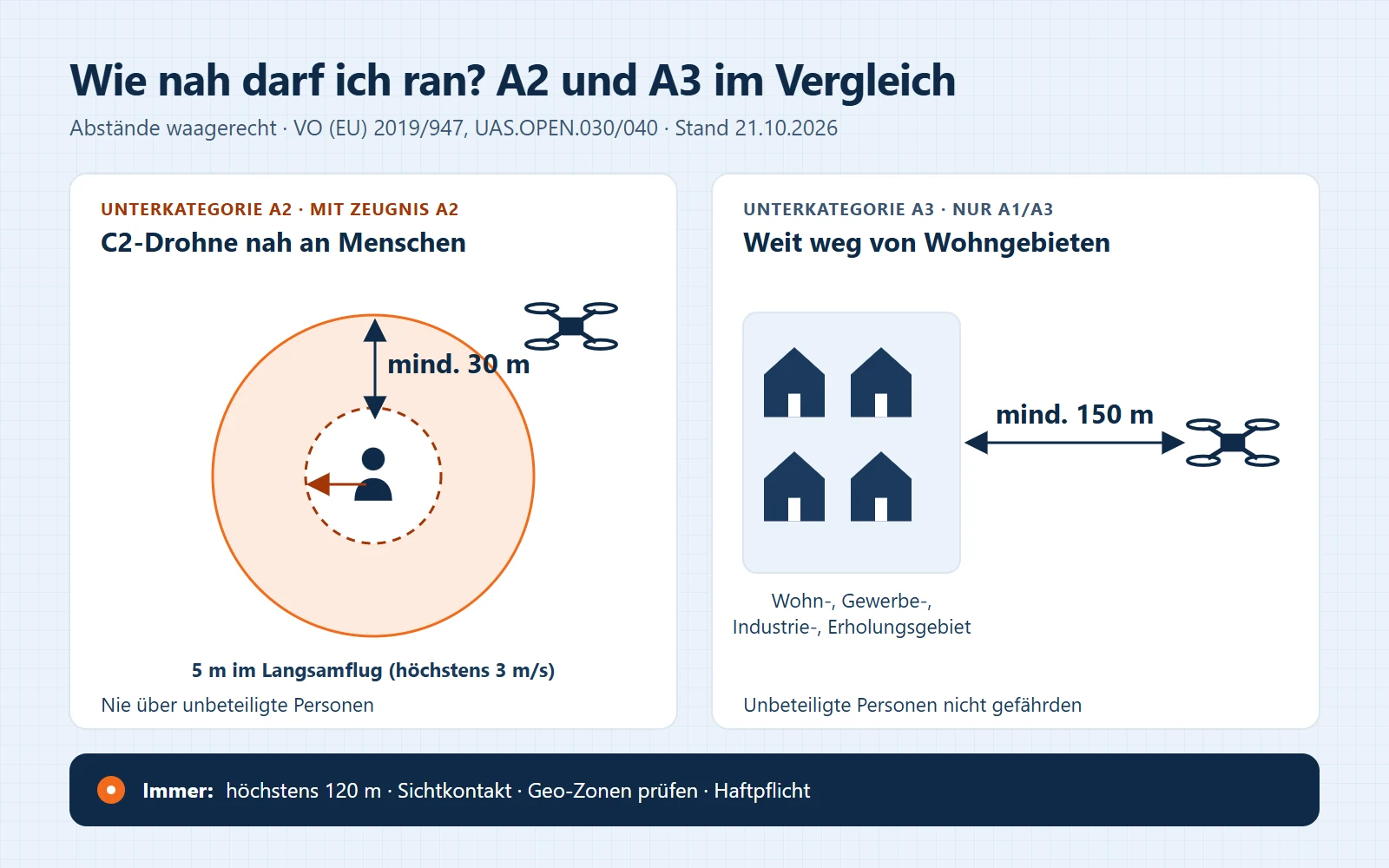 Abstände zu unbeteiligten Personen: Unterkategorie A2 mit C2-Drohne mindestens 30 m, im Langsamflug bis 5 m; Unterkategorie A3 mindestens 150 m zu Wohn- und Erholungsgebieten.