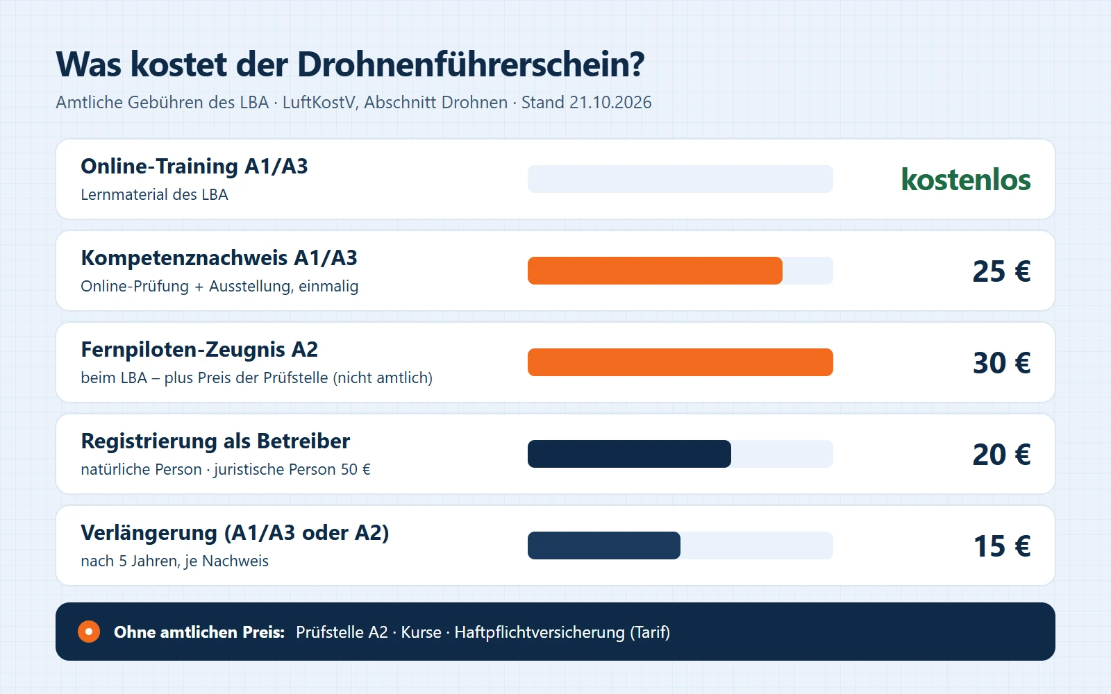 Kostenübersicht Drohnenführerschein: Online-Training kostenlos, Kompetenznachweis A1/A3 25 Euro, Fernpiloten-Zeugnis A2 30 Euro plus Preis der Prüfstelle, Registrierung 20 Euro, Verlängerung 15 Euro.