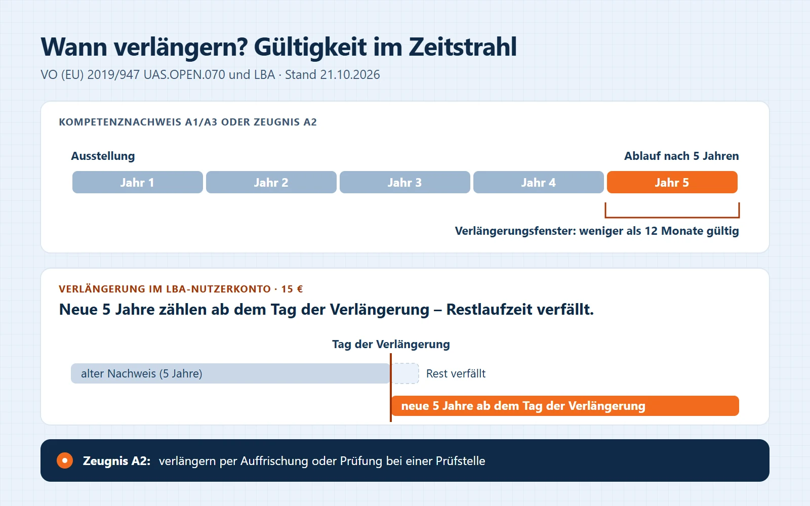 Zeitstrahl Drohnenführerschein: 5 Jahre gültig ab Ausstellung, Verlängerung im LBA-Nutzerkonto erst im letzten Jahr möglich, neue 5 Jahre ab dem Tag der Verlängerung, Gebühr 15 Euro.