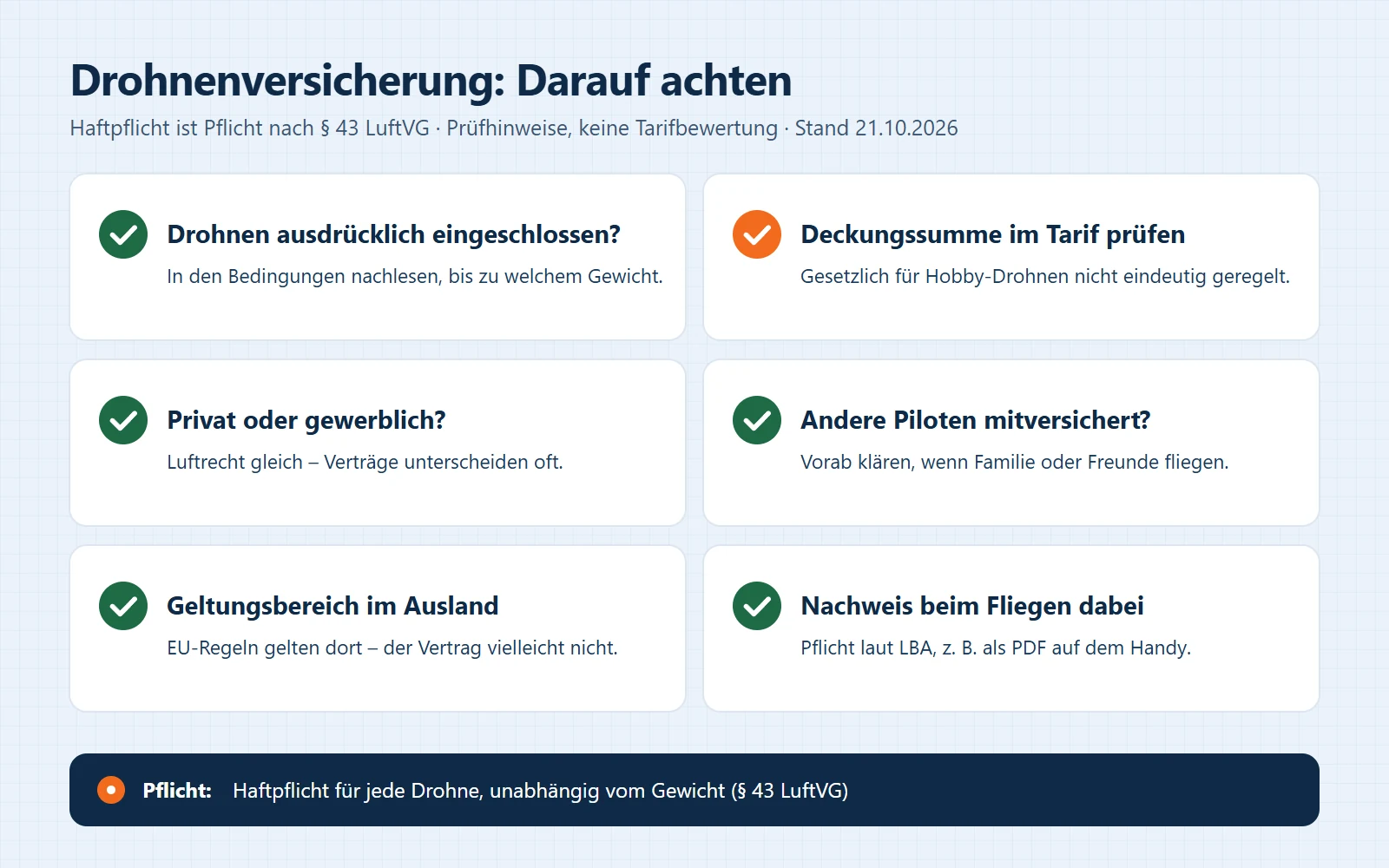 Checkliste Drohnenversicherung: Drohnen ausdrücklich eingeschlossen, Deckungssumme im Tarif prüfen, privat oder gewerblich, andere Piloten mitversichert, Geltungsbereich im Ausland, Nachweis beim Fliegen dabei.