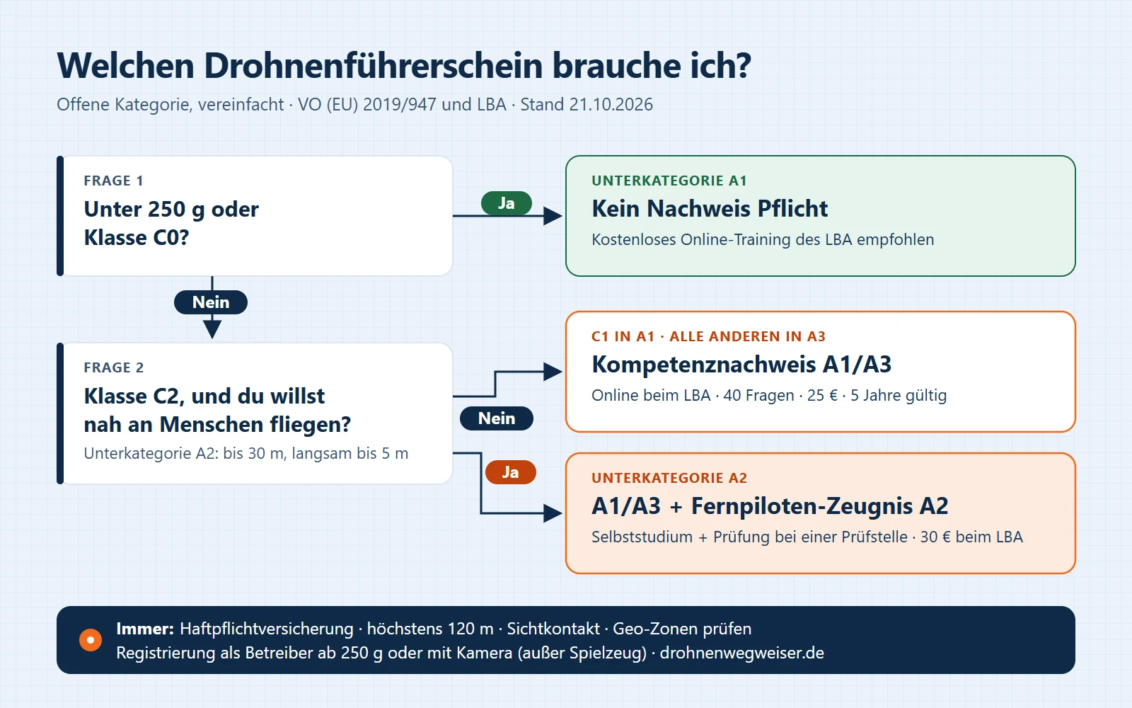 Entscheidungsbaum Drohnenführerschein: unter 250 g oder C0 kein Nachweis, ab 250 g A1/A3, C2 nah an Menschen zusätzlich A2.